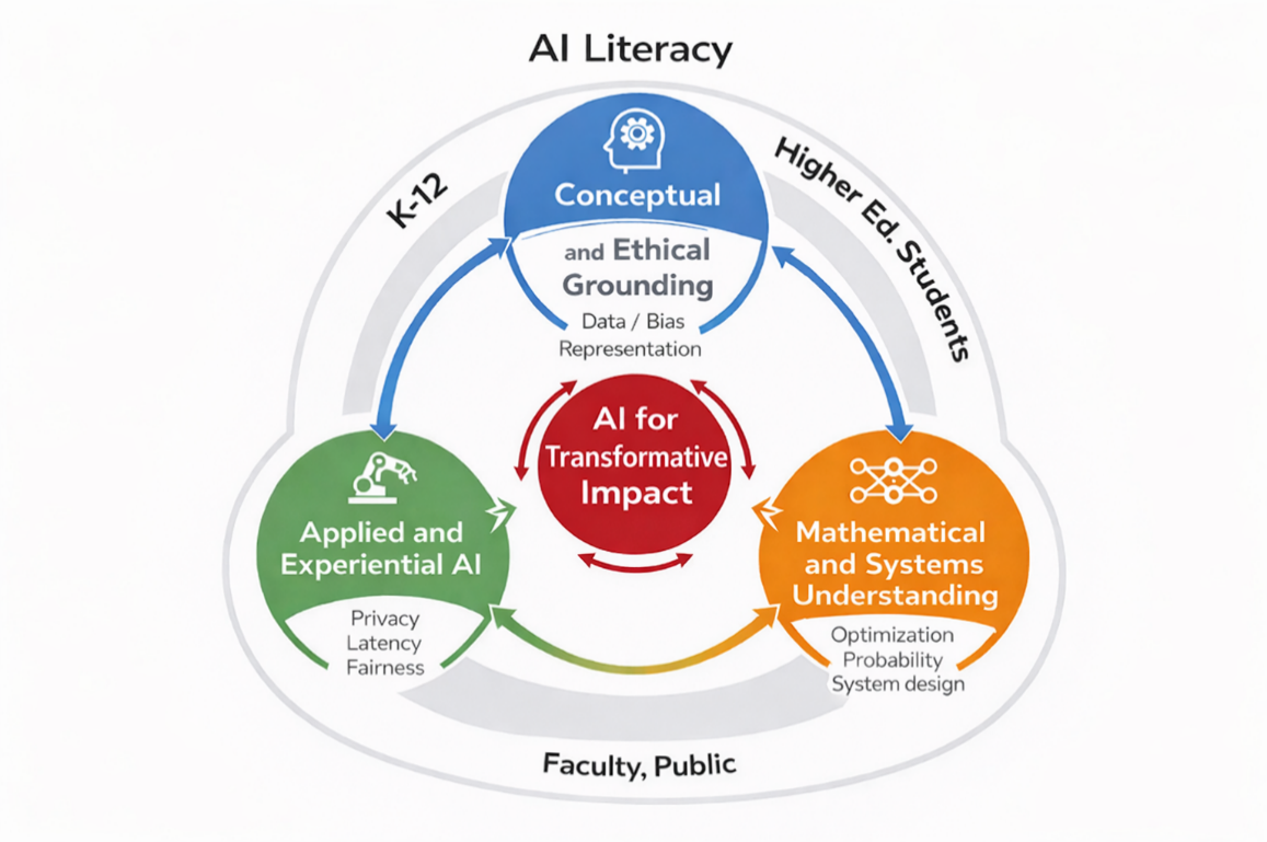 AI literacy framework connecting conceptual and ethical grounding, mathematical and systems understanding, and applied and experiential AI